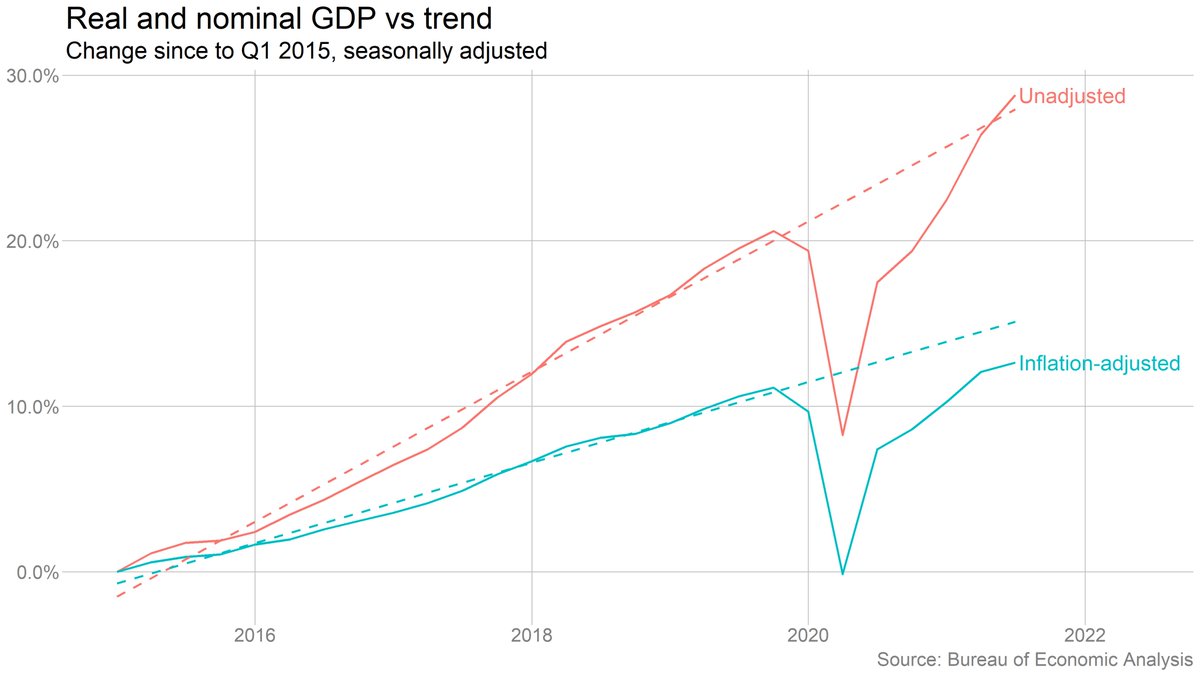 bencasselman's tweet image. But inflation is a big part of the story here. Nominal (non-inflation-adjusted) GDP is back on its prepandemic trend. But real (inflation-adjusted) GDP is below. Fits with the story of demand outstripping supply, so some of it ends up as higher prices, not more production.