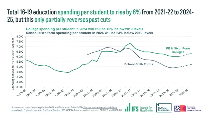 Image from Institute for Fiscal Studies (@TheIFS)
