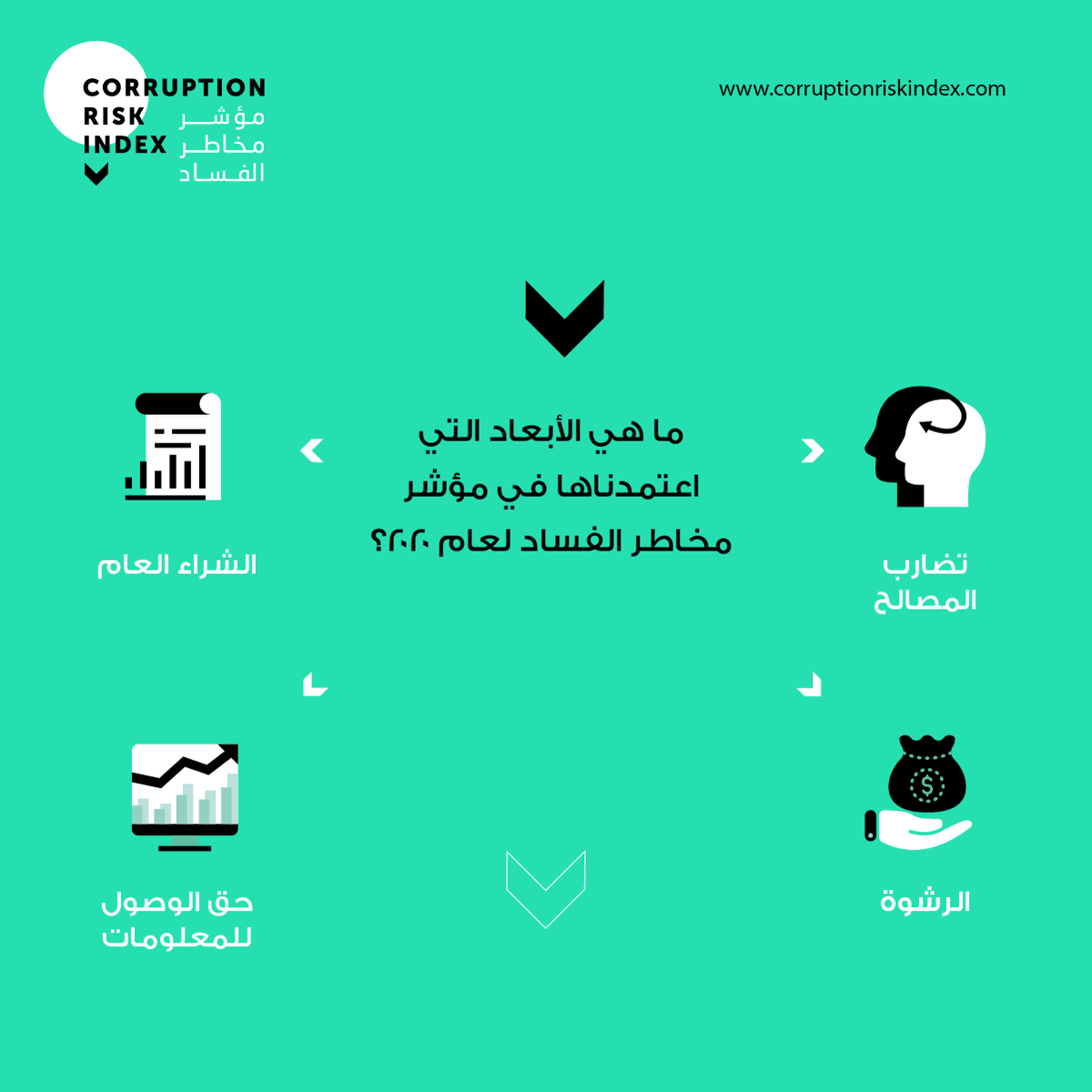 ActProjectLeb's tweet photo. We built the Index in a way that reflects the current circumstances, tackling 4 dimensions that were seen as a priority in the current Lebanese context
-Public Procurement
-Conflict of Interest
-Access to Information
-Bribery
@ElGherbalOrg @DRILebanon @LTANoCorruption @NahnooLeb https://t.co/DkuClxhF1u