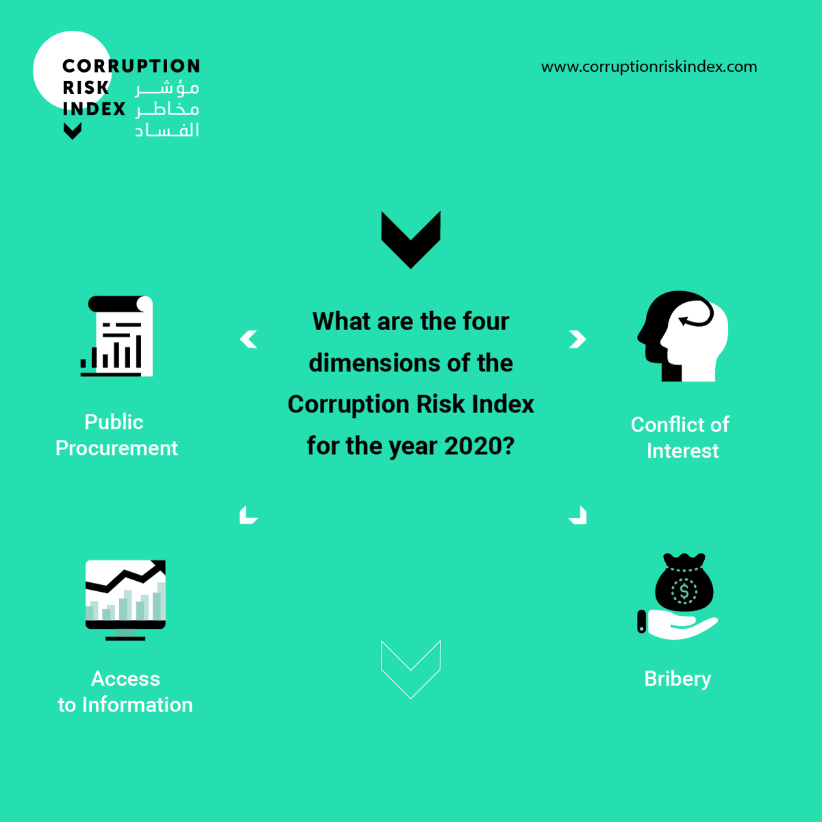 ActProjectLeb's tweet photo. We built the Index in a way that reflects the current circumstances, tackling 4 dimensions that were seen as a priority in the current Lebanese context
-Public Procurement
-Conflict of Interest
-Access to Information
-Bribery
@ElGherbalOrg @DRILebanon @LTANoCorruption @NahnooLeb https://t.co/DkuClxhF1u