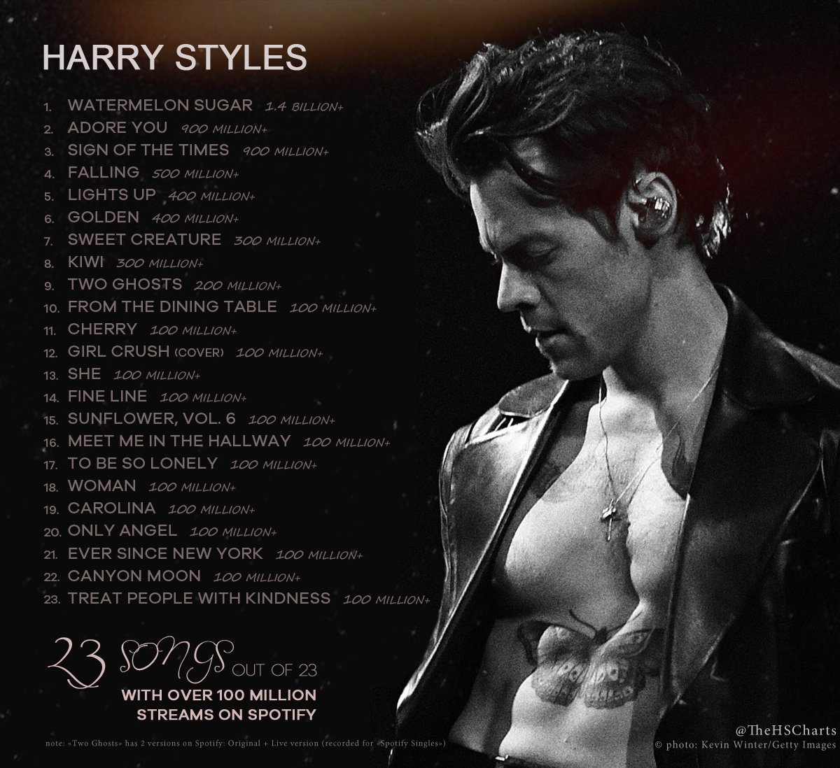 TheHSCharts's tweet photo. Harry Styles is the first male solo artist to have all of his songs reach at least 100 million streams each on Spotify. https://t.co/JEgpIJET96