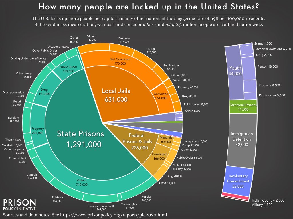waitbutwhy's tweet photo. There are 2.3 million people in American jails or prisons—about 1 in every 144 Americans. We often hear that giant number, but this chart by @PrisonPolicy provides a much more detailed picture. https://t.co/whRAPC5bgA