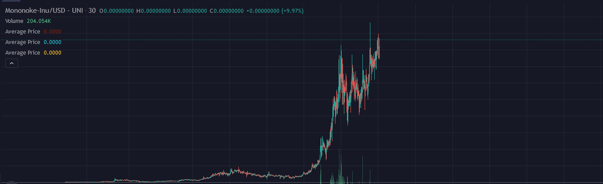 Mononoke_Inu's tweet photo. One of the most bullish charts we've seen.

#MononokeInu https://t.co/taf9BI6Vt6