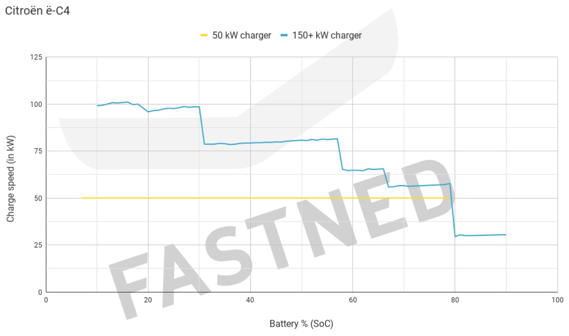 Models with PSA's 50 kWh battery can now charge even faster after an update! Models like the: Opel Corsa-e/Mokka-e/Vivaro, DS3 E-Tense, Peugeot e-208/e-2008/Partner-e, Toyota ProAce/City, Citroën ë-C4/Berlingo and more.....