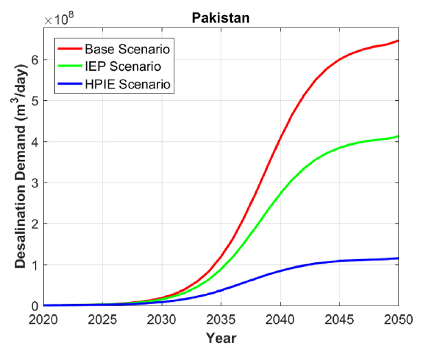 ChristianOnRE's tweet photo. new @UniLUT research focusing water supply challenge #Pakistan &amp; options for sustainable #100RE based desalination: https://t.co/HwTABTcNnY insights: higher irrigation efficiency reduces water demand; 0.6 €/m3 water cost; low-cost solar &amp; battery key enablers @UpekshaCaldera https://t.co/P0hjjF7UDW