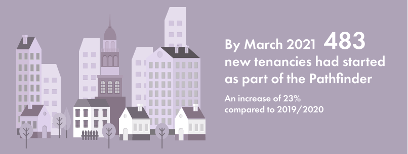 HFScotland's tweet photo. 💪ROBUST💪
Across the #HousingFirst Pathfinder the number of people supported into a new tenancy *increased* from 16 per month in 2019/20 to 20 pm in 2020/21.
This despite the ultimate stress test of the pandemic & its huge impact on every person & provider.
#HousingFirstWorks https://t.co/NLigvxohwL