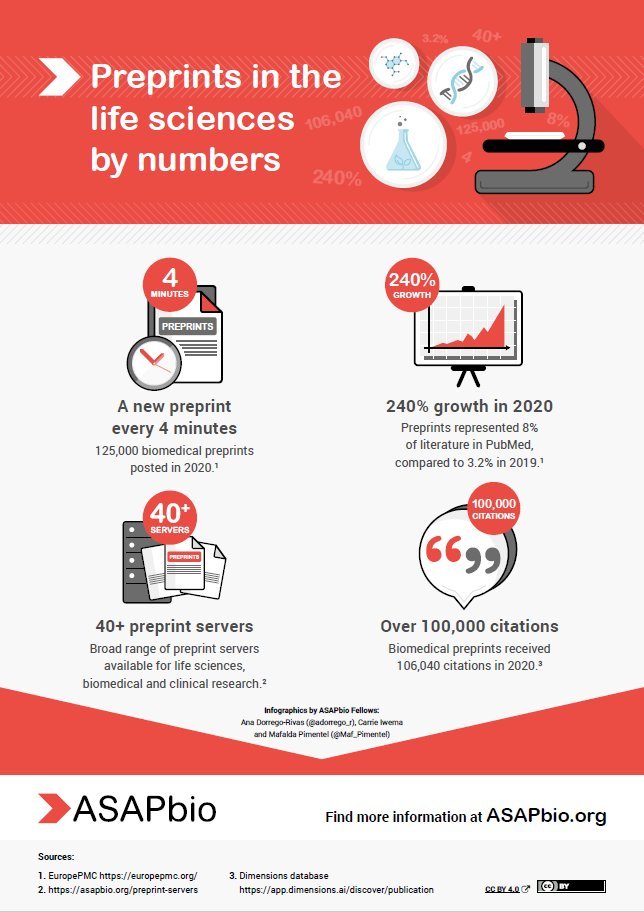 Os preprints são relativamente novos em áreas como ciências da vida, mas cada vez mais pesquisadores os utilizam. Para algumas das tendências mais recentes, verifique o infográfico #Preprints nas ciências da vida em números na <a href="/ASAPbio_/">ASAPbio</a> asapbio.org/preprint-info#… by <a href="/adorrego_r/">Аnа Dorrego Rivas</a>