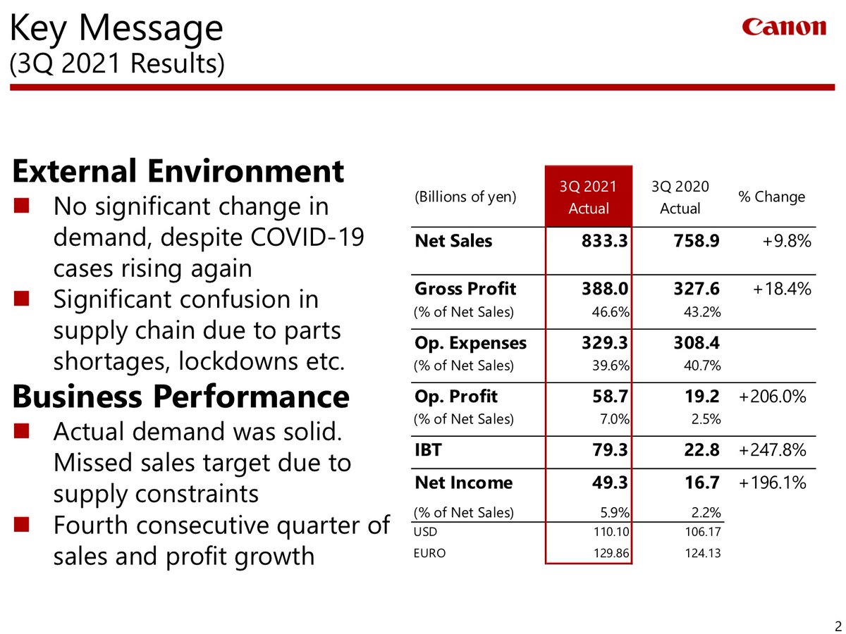 canonwatch's tweet photo. Canon reports 4th consecutive quarter of sales and profit growth, despite “significant confusion in supply chain due to parts shortages, lockdowns etc.”
https://t.co/0xLo0pLYG4
#q3financial #canon #CanonNews #photography https://t.co/NbCAVO6ozq