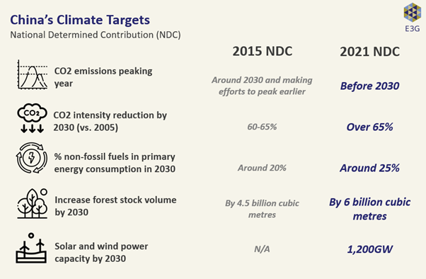 byfordt's tweet photo. 🇨🇳has just summitted new climate targets to the UN climate body – the headline targets are a step up from the 2015 submission but not new – these are the same numbers that President Xi announced during the climate action summit hosted by @AlokSharma_RDG last year. https://t.co/GLTDBAzSQ5