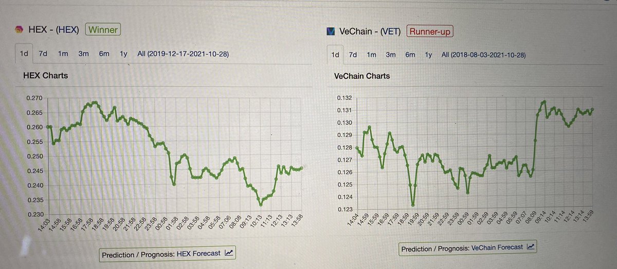 NFTCrypto_Swiss's tweet photo. HEX Vs VET which way would you go? #crypto #investing #HEX #Vechain #vet #cryptocurrency https://t.co/7OoGEfgQuZ