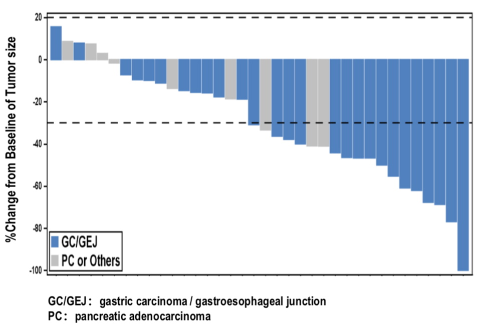 RubikTx's tweet image. Solid tumor benchmark reached with selective target CLDN18.2 CAR-T--49% ORR (18/37). "Appealing data" CARsgen ESMO21  prnewswire.com/news-releases/…