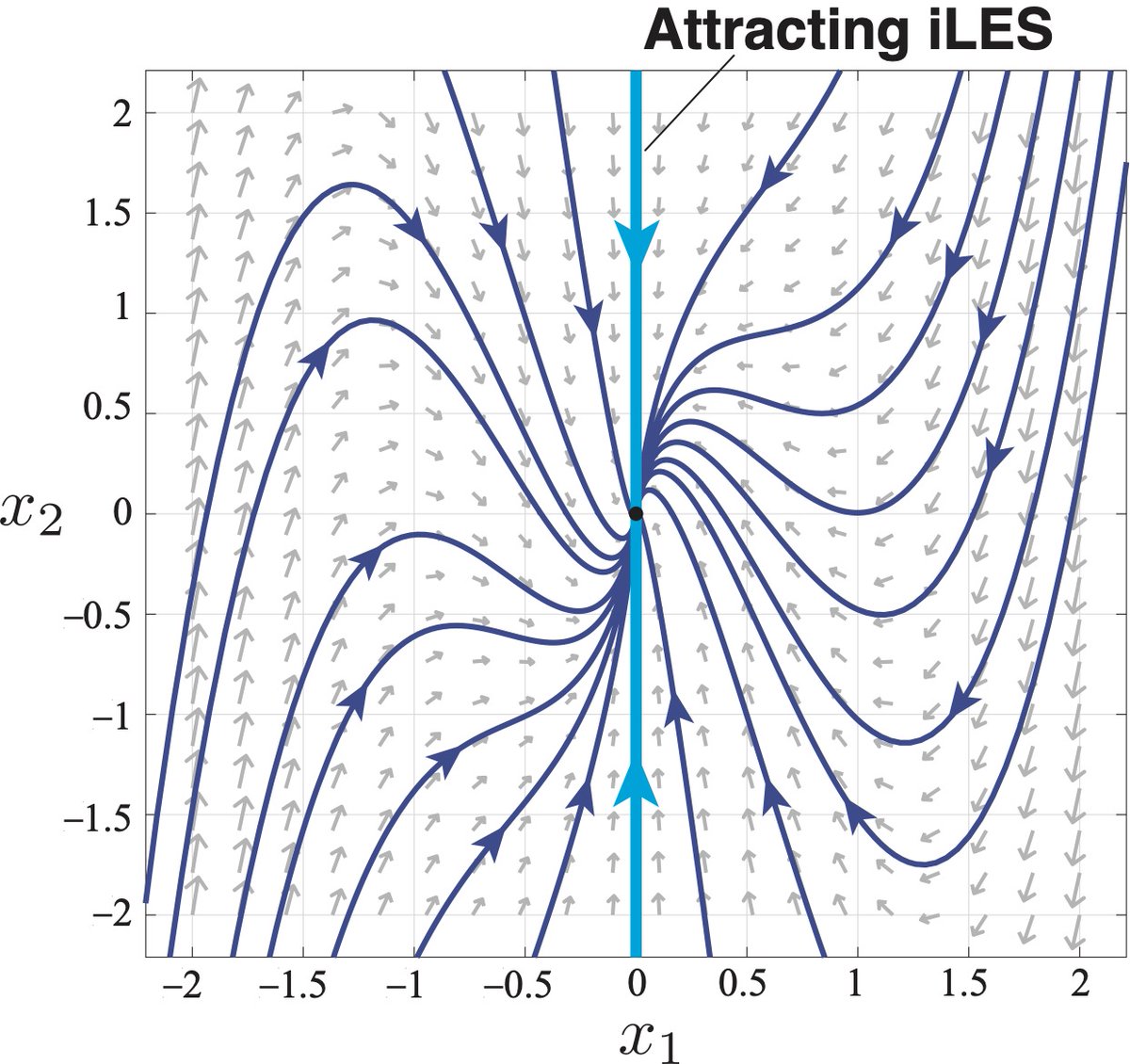 Prof. Shane Ross (@RossDynamicsLab) on Twitter photo 2021-10-28 14:24:01 Is the finite-time Lyapunov exponent field a Koopman eigenfunction?
📢New open-access paper with Erik Bollt ➡️mdpi.com/1332916
#DynamicalSystems #FluidDynamics @DynamicsSIAM Is the finite-time Lyapunov exponent field a Koopman eigenfunction?
📢New open-access paper with Erik Bollt ➡️mdpi.com/1332916
#DynamicalSystems #FluidDynamics @DynamicsSIAM