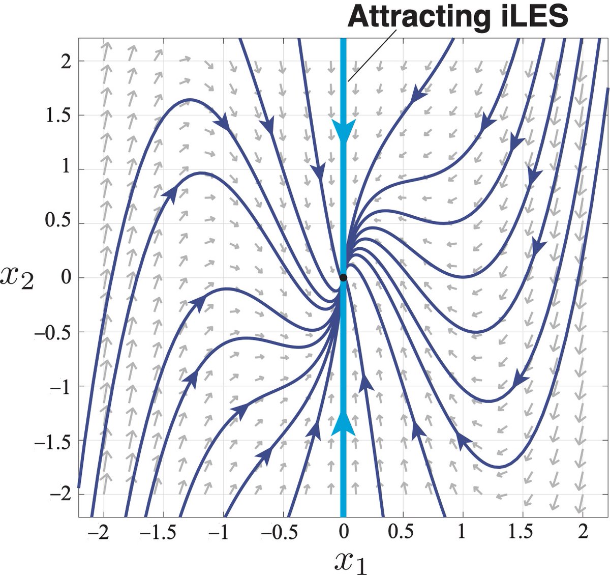 Is the finite-time Lyapunov exponent field a Koopman eigenfunction? 
📢New open-access paper with Erik Bollt ➡️mdpi.com/1332916
#DynamicalSystems #FluidDynamics @DynamicsSIAM