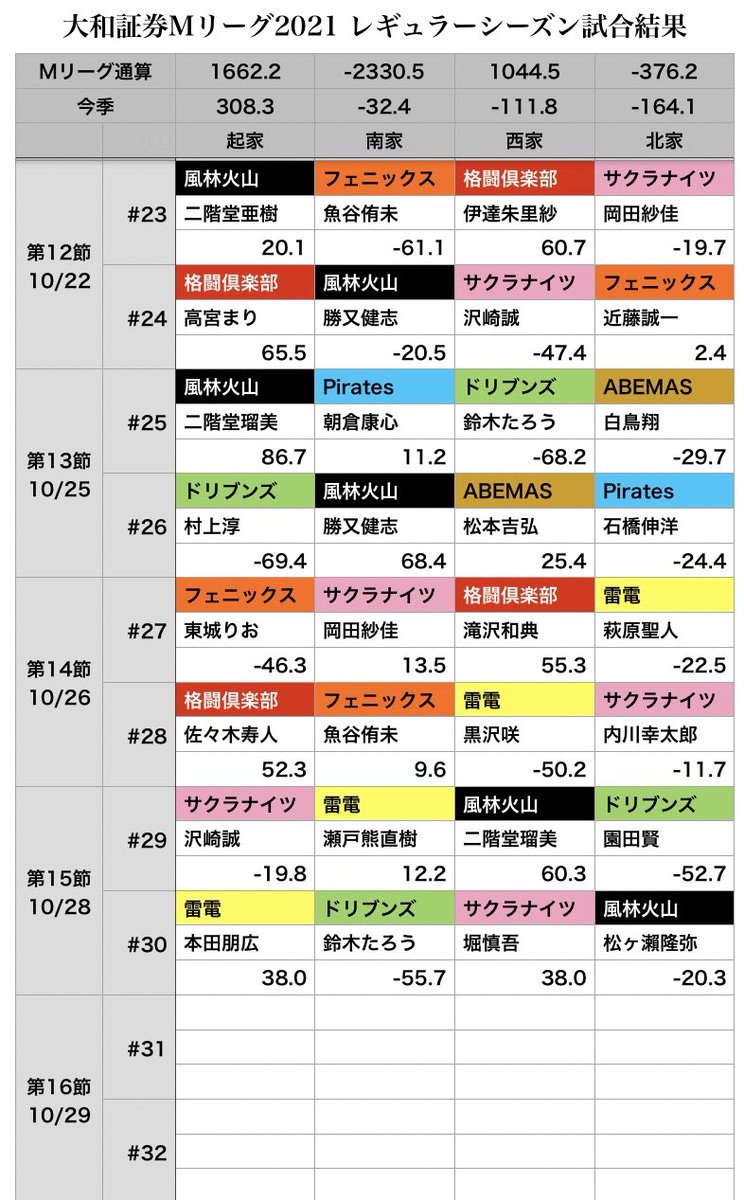 Mリーグ成績速報 非公式 On Twitter 大和証券 Mリーグ 2021 第15節第2試合 30 試合結果 史上2度目となる2人のwinnerが誕生 Team雷電 本田朋広 選手 Kadokawaサクラナイツ 堀慎吾 選手が38 000点同点でフィニッシュ ドリブンズはキツい これで3試合