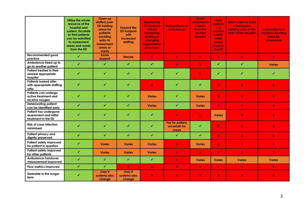 Royal College of Emergency Medicine (@rcollem) on Twitter photo Our guidance issued with <a href="/ParamedicsUK/">College of Paramedics</a> provides options to support decision making when managing ambulance handover delays: rcem.ac.uk/docs/Policy/RC… Our guidance issued with <a href="/ParamedicsUK/">College of Paramedics</a> provides options to support decision making when managing ambulance handover delays: rcem.ac.uk/docs/Policy/RC…