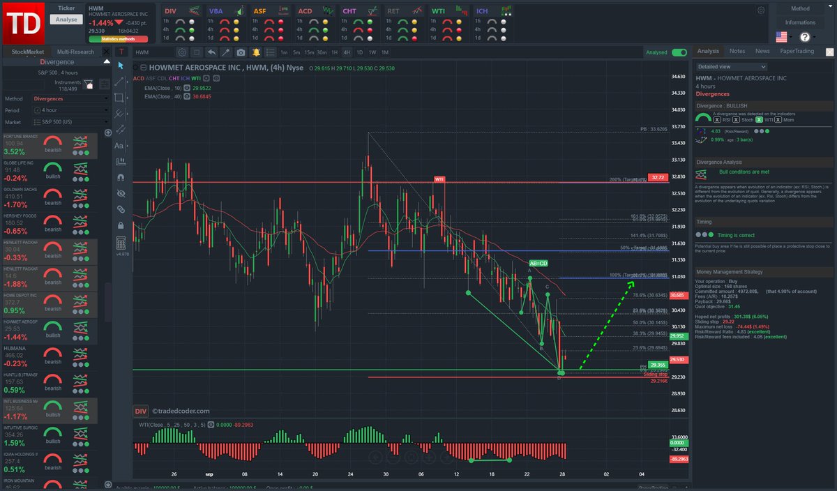 tradedcoder's tweet photo. Bullish #WTI divergence automatically detected on #HOWMETAEROSPACE #HWM in 4 hours reinforced by an ABCD harmonic pattern.
#tradedcoder #SP500
website : https://t.co/Q7jvbDLQZk
@tradedcoder https://t.co/nl4D1MWura