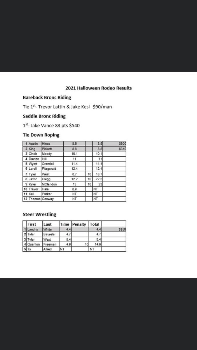 TSURodeoTeam's tweet photo. Halloween Rodeo results from last night, Thank you to @smartythesteer && everyone for coming out and making last night a success! #jraesgoodeats #tarletonrodeo #costumecontest #bestcommunityaround https://t.co/q7OJzyGN0s