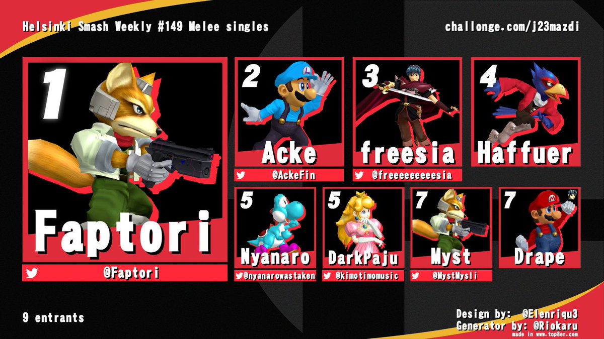 Helsinki Smash Weekly #149 Melee singles Top 8
Congrats to @Faptori for 1st place! https://t.co/wre8Aeiyaz