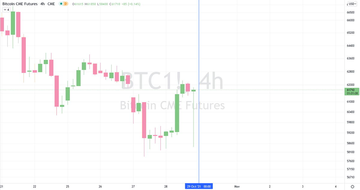 bourse512's tweet photo. $BTC1! #BTC1! #BitcoinCME

Let's see if Bitcoin CME Futures can confirm with a bullish 4H closing candle.  (1 hour left before closing.)

The Daily candle does already look good (for now).

#CME https://t.co/slHfEqFlDi