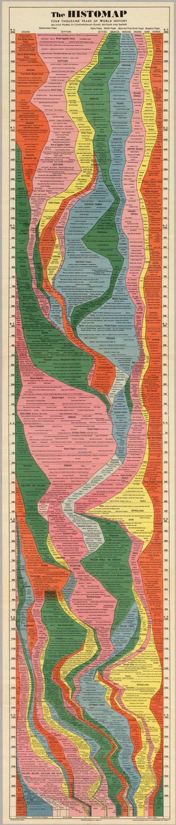 simongerman600's tweet photo. The Histomap was published in 1931 and visualizes 4,000 years of the #history of global power. Still one of the best #dataviz out there. Source: https://t.co/AxChP52fkW https://t.co/3D8AvMLP7q