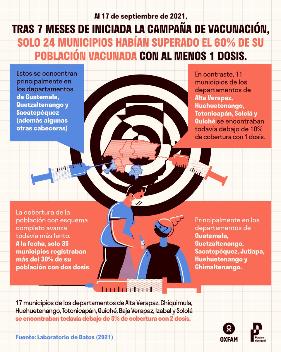💉En Guatemala el proceso de vacunación ha sido excluyente y centralizado: a más ruralidad, menor acceso. En un país donde el 70% de la población no tiene internet, ¿por qué el plan de vacunación gira alrededor de una plataforma electrónica?

#ParaSerPaís, urge #VacunaEquitativa