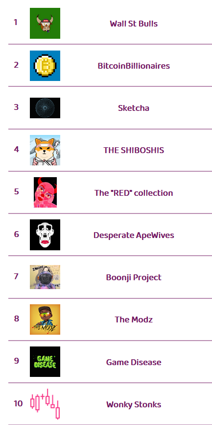 frediktion's tweet photo. The top 🔟 hot selling NFT collections on @opensea in last 1 hour

Check https://t.co/6iBskC6lAO   for instant updates on number of sales, more hot selling, trending, upcoming NFT collections and much more 

#thenftscore #NFTGiveaway #NFTdrop #nftsales #nft #nftart #NFTCommunity https://t.co/ebBFhmRp8u