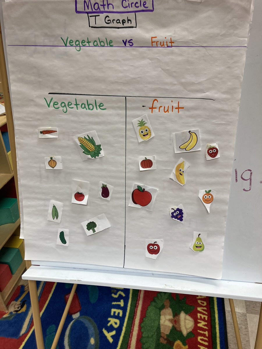 tmusgrow1's tweet photo. I was today old when I learned that a pumpkin was a fruit. My pre-k scientists did an awesome job sorting  fruits and vegetables using a T-graph. #learning2gether @aps_OEL https://t.co/iaAsqv0tBg