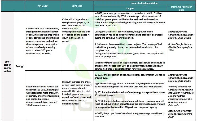 huminchina's tweet photo. Check the comparison of China’s 2015&amp;2021 NDCs. Clear enhancement and solid implementation actions. https://t.co/Mj8HHNvxSh