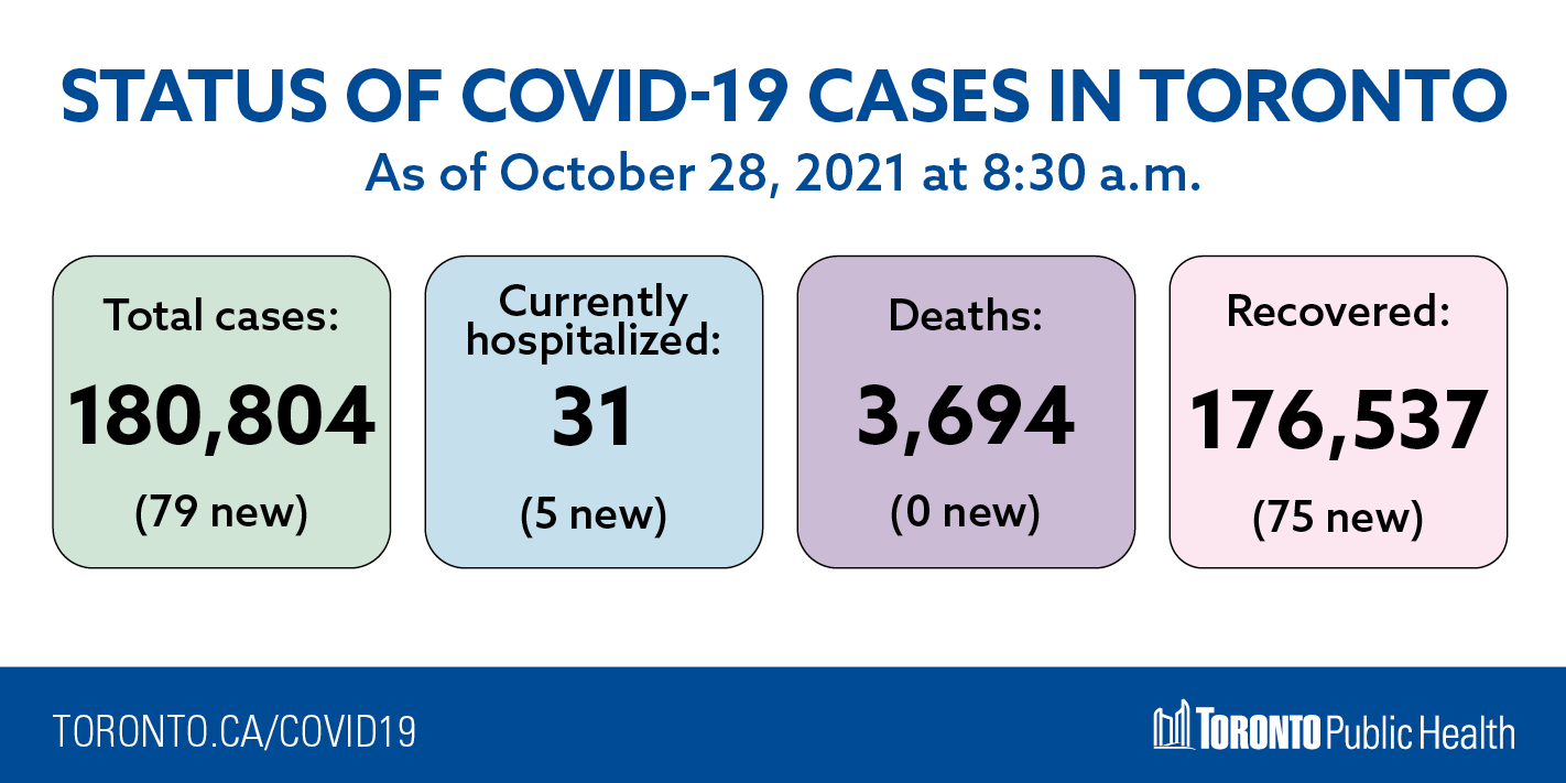 Toronto Public Health on Twitter "COVID19 update As of October 28 at