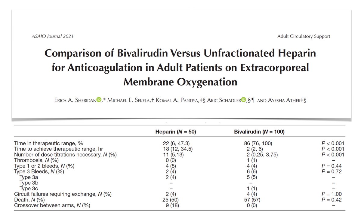 Safety & efficacy of bivalirudin vs unfractionated heparin in adults on #ECMO, retrospective cohort: 🩸low overall incidence of thrombosis: 1 event in bivalirudin group/no event in UFH group 🩸no difference in bleeding rates, 6% vs 10% @asaiojournal bit.ly/3nGP6ju