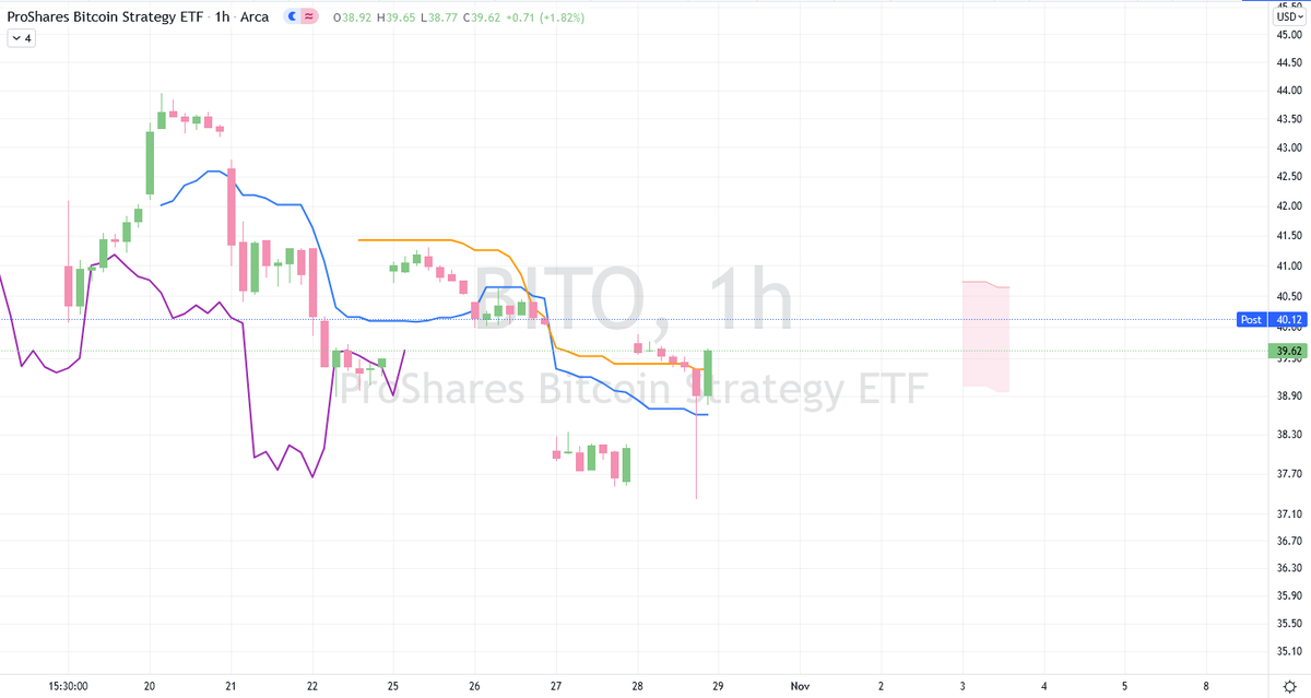 bourse512's tweet photo. $BITO

Notice how the "flush" happened just before $BITO (#ProShares Bitcoin Strategy ETF) closing time.
That last green "recovery" candle does look good... https://t.co/e31gkJdwSZ