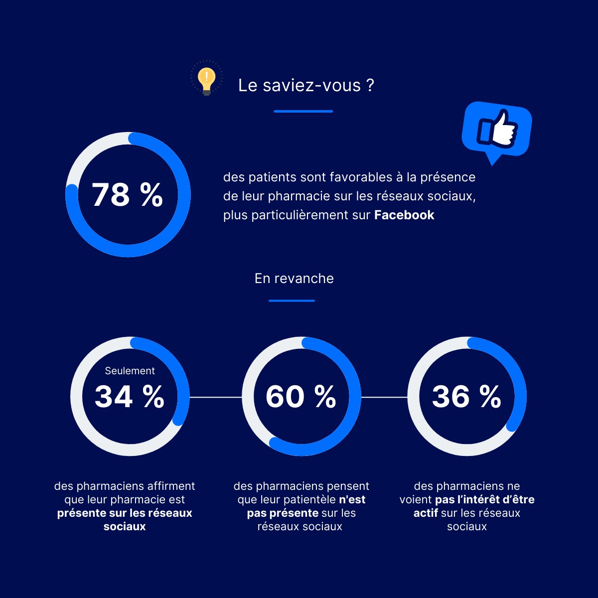 Kozeagroup's tweet photo. 💡 La présence des pharmacies sur les réseaux sociaux (côté pharmaciens &amp; patients) : c'est le sujet de l'étude by... Kozea group ! 🧐

#pharmacie #digital #réseauxsociaux #infographie https://t.co/8AilY3bFfu