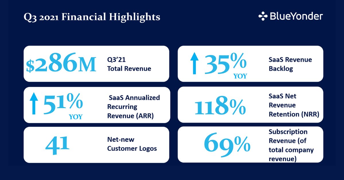 Blue Yonder’s Q3 earnings report is here. Despite supply chain disruptions across the globe, Blue Yonder saw year-over-year revenue increases, especially in SaaS, which grew 52% compared to Q3 2020. Read more from our Q3 earnings report: bit.ly/3vR79HD