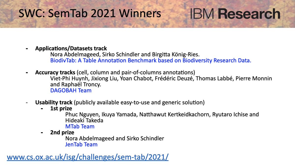 iswc_conf's tweet image. Congratulations to all winners of the 4 Semantic Web Challenges of #ISWC2021!!!
Smart Task smart-task.github.io
ATAC purl.org/atac/2021
SemRec semrec.github.io
SemTab cs.ox.ac.uk/isg/challenges…
#iswc_conf