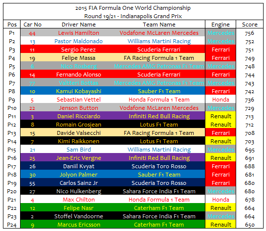 Round 19:
Lewis Hamilton takes pole in Indianapolis, as Mercedes and Ferrari power 90% of the Top 10!
Sergio Perez narrowly outdrags Lewis Hamilton to win the Indianapolis Grand Prix! https://t.co/95eeEKl6tZ