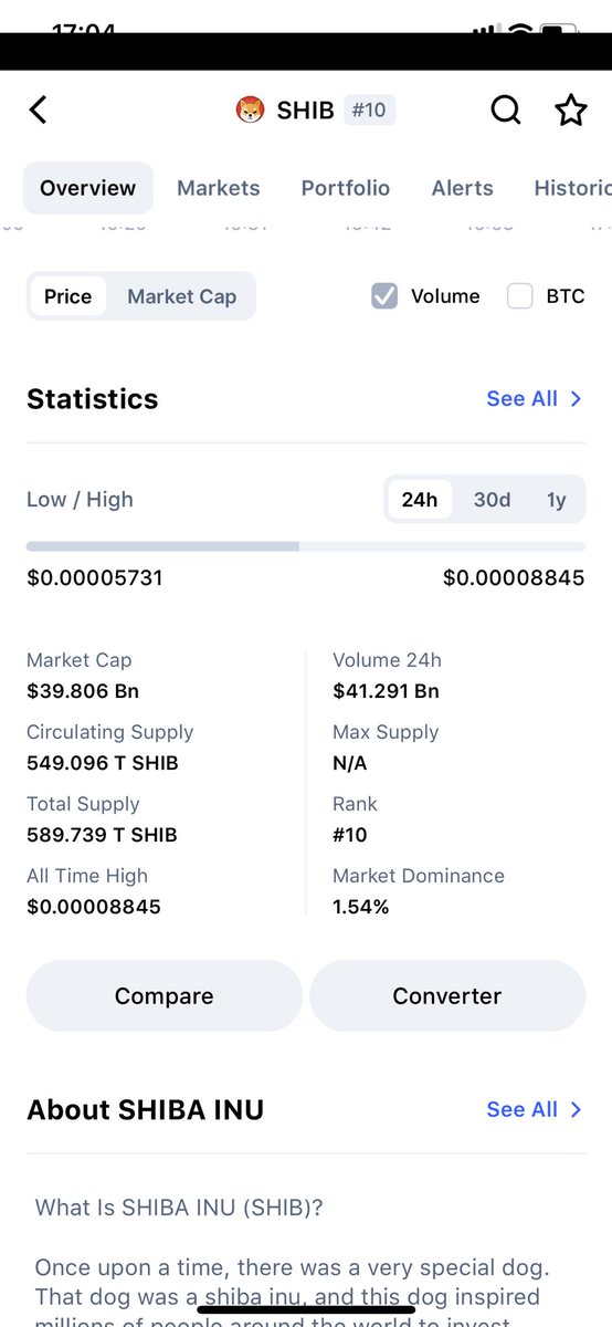 AkpogaO's tweet photo. #SHIB  volume higher than BTC. What is going on here? https://t.co/i22oNlDGDR