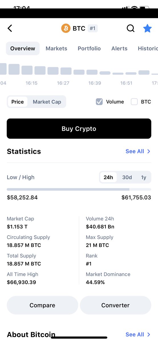AkpogaO's tweet photo. #SHIB  volume higher than BTC. What is going on here? https://t.co/i22oNlDGDR