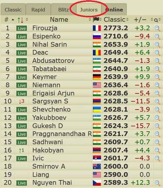 2700chess on X: Juniors are pretty active at the #GrandSwiss2021 and their  top player Firouzja (2776.5 +6.5) is now World #6 (↑3)!    / X