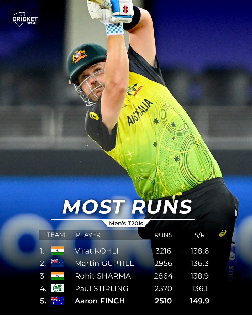 Aaron Finch becomes the fifth batter to score 2,500 runs in men's T20Is.