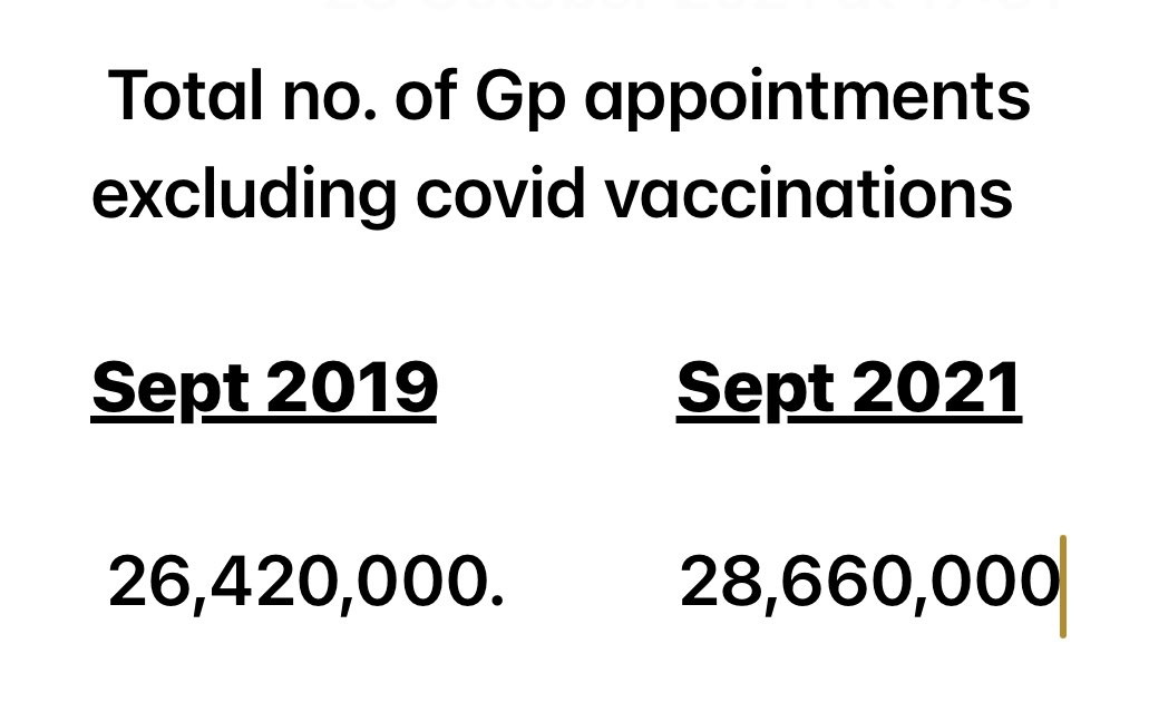 This level of exponential growth in numbers of appointments is not sustainable. More and more  appointments delivered by less GPs . Patients and GPs all deserve better. Speak to your MP.