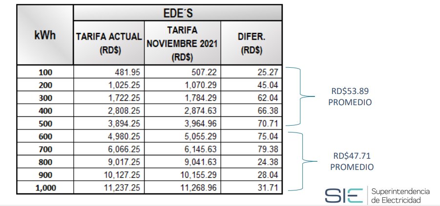 #EconomíaLD | Conoce los nuevos aumentos de la factura eléctrica a partir de noviembre
 
bit.ly/2ZxQ1dB

#Factura #Aumentos #Eléctrica #Alzas #ListínDiario