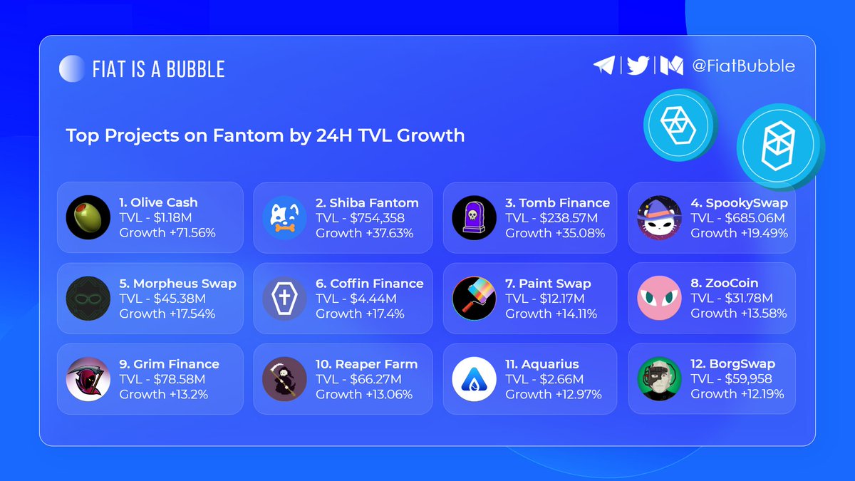 Top Projects on #Fantom by 24H #TVL Growth

<a href="/OliveCashBsc/">OliveCash(🫒,🫒) #BSC #Avalanche #Fantom #Polygon</a>
@ShibaFantom
<a href="/tombfinance/">The Game of Tomb 👻</a>
<a href="/SpookySwap/">SpookySwap💥</a>
@MorpheusSwap
<a href="/CoffinFinance/">Coffin Finance - Stable Token on Fantom</a>
<a href="/paint_swap/">paintswap</a>
<a href="/CoinZoo/">ZooCoin 🐅</a>
@financegrim
<a href="/Reaper_Farm/">Reaper Farm</a>
<a href="/Aquarius__Fi/">Aquarius.Fi</a>
<a href="/BorgToken/">BORGSWAP</a> 

<a href="/FantomFDN/">Fantom Opera</a> #defi #dex #nft #nfts #gamefi #p2e #blockchain #ftm #boo #dapp #dapps