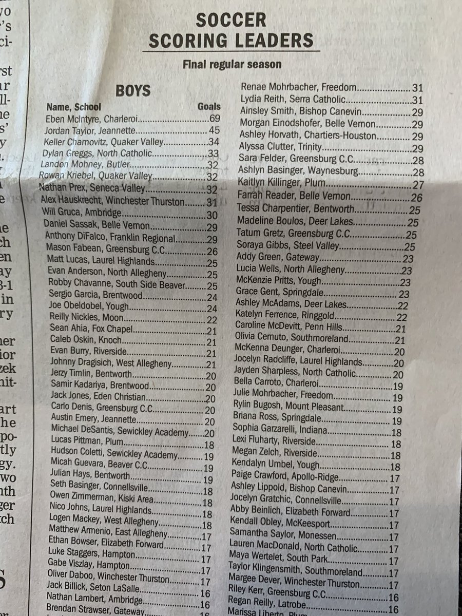Soccer scoring leaders ⁦<a href="/lucaspittman11/">lucas pittman</a>⁩ ⁦<a href="/pghsoccernow/">Pittsburgh Soccer Now</a>⁩