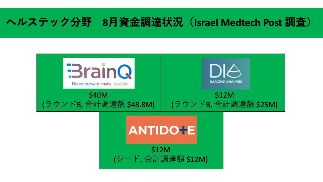 israelmedtech's tweet photo. 【イスラエル ヘルスケアスタートアップ資金調達情報・2021年8月編】

・脳卒中治療技術のBrainQが4,000万ドルの資金調達
・AIベースの超音波分析のDiAが1,400万ドルの資金調達
・遠隔医療のAntidote Healthが1,200万ドルの資金調達

#イスラエル

https://t.co/dNakVhYmRm https://t.co/3mXqAUDZum