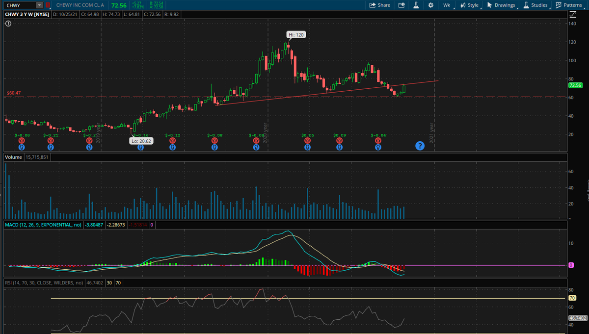 WeAre_Investing's tweet photo. $CHWY testing the prior trend to break thru and confirm a reversal. Very interesting times for the stock, either way i'm long! #WEAREinvesting 💎 https://t.co/FjKJBLNY5i