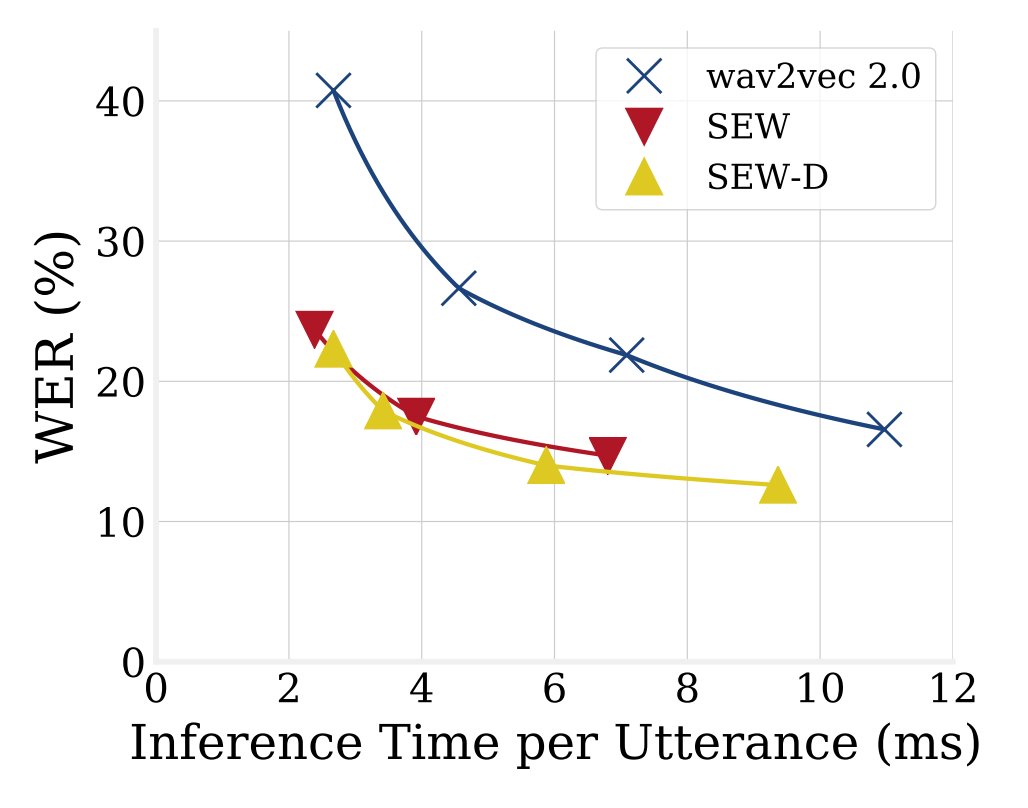 🚀 Squeezed and Efficient Wav2Vec is here!⌛️

These speech models by <a href="/asapp/">ASAPP</a> are faster and require less memory without sacrificing recognition quality 🔥

Try them out in 🤗transformers 4.12!
SEW: huggingface.co/models?other=s…
SEW-D: huggingface.co/models?other=s…