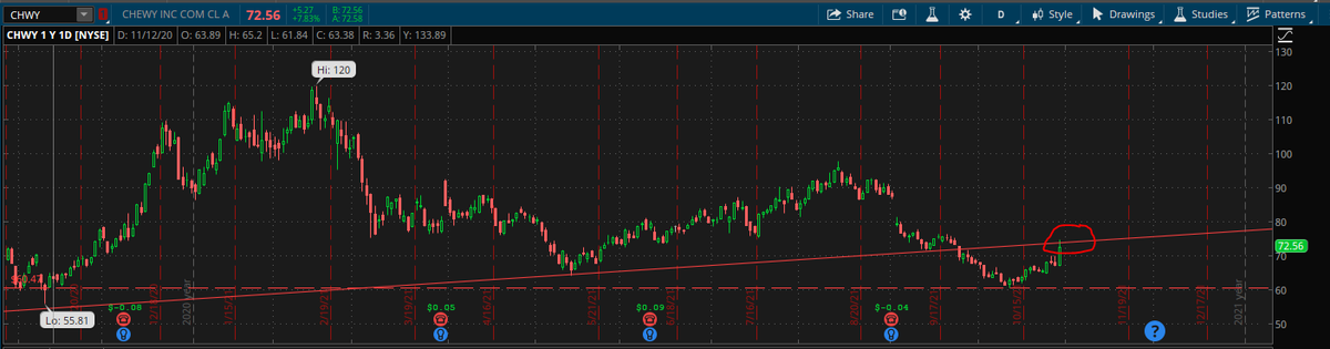 WeAre_Investing's tweet photo. $CHWY testing the prior trend to break thru and confirm a reversal. Very interesting times for the stock, either way i'm long! #WEAREinvesting 💎 https://t.co/FjKJBLNY5i