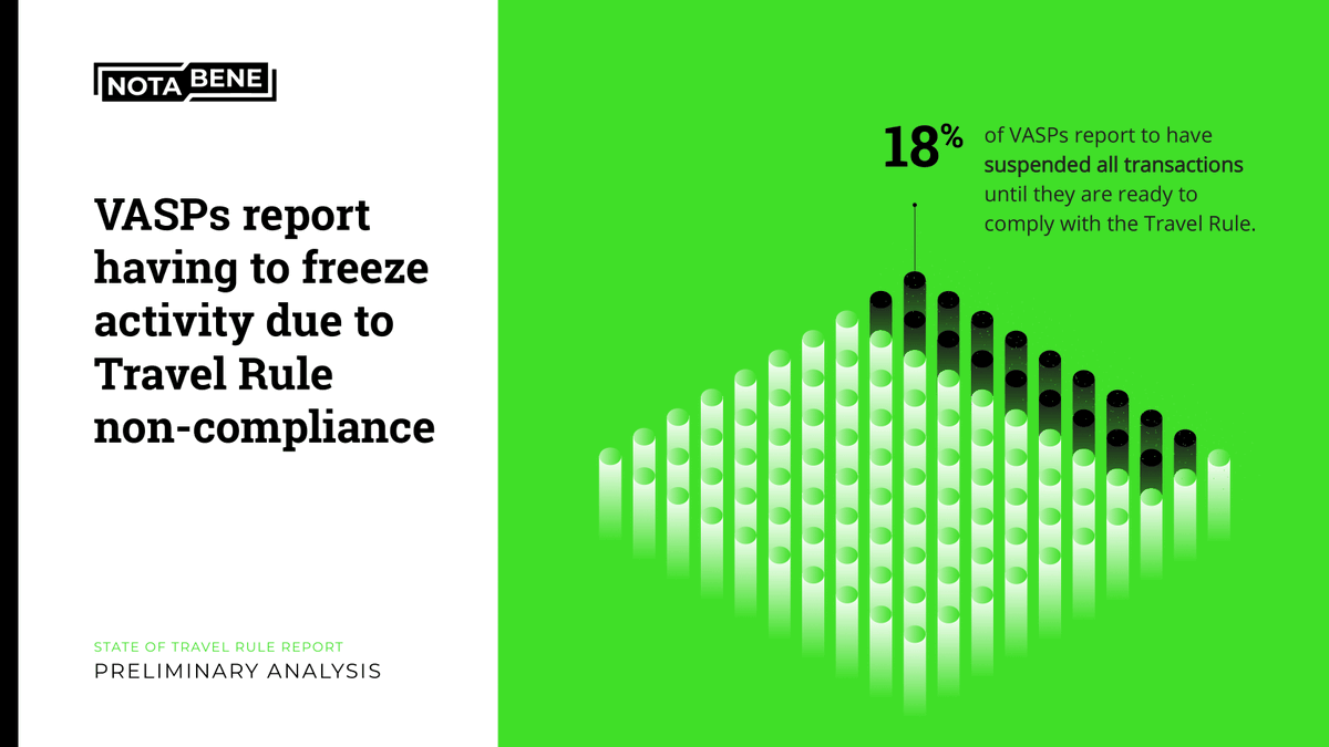 We recently surveyed #VASPs about Travel Rule compliance status + implementation pain points. Today, we share our preliminary State of Travel Rule Survey insights with you.

💡 18% of respondents report having suspended all transactions until they are ready to comply

#travelrule