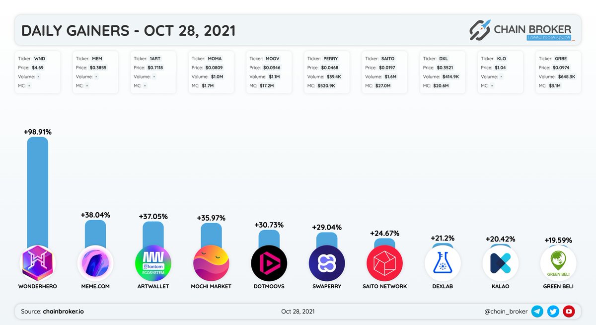 chain_broker's tweet image. 🗓DAILY GAINERS - OCT 28, 2021

@Wonderhero_io $WND +98.9%
@MemeExplorers $MEM +38%
@art_wallet #1ART +37%
@MarketMochi $MOMA +36%
@dotmoovs $MOOV +31%
@SwaperryDex $PERRY +29%
@SaitoOfficial $SAITO +25%
@Dexlab_official $DXL +21.2%
@GetKalao $KLO +20.4%
@Green_Beli $GRBE +19.6%