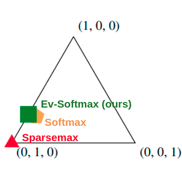 SISLaboratory's tweet photo. How can we sparsify latent spaces in deep generative models? Phil Chen is presenting Evidential Softmax: a sparse multimodal alternative to softmax at #BayLearn today (poster A9).
@ItkinaMasha @Ransalu @aiprof_mykel
Extended paper at #NeurIPS2021: https://t.co/uandnTix67 https://t.co/aO3j75GxBE